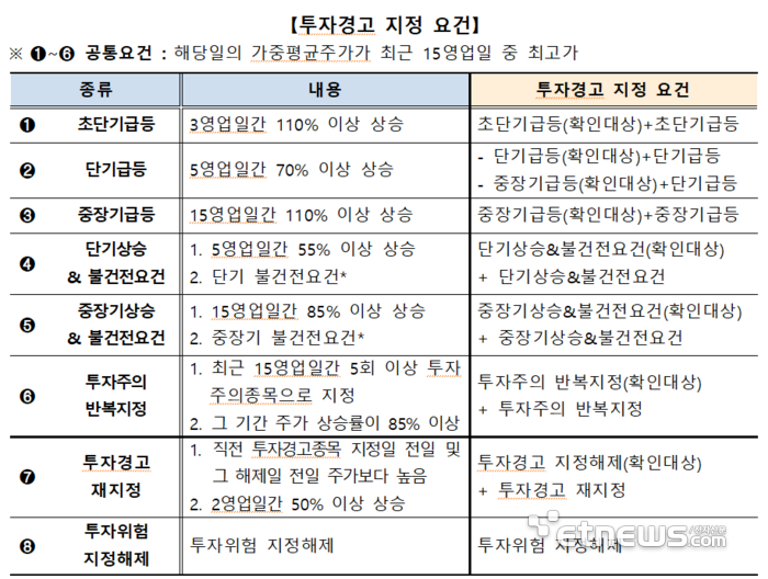 K-OTC 시장경보제도 다음달 2일 시행