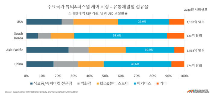 주요 국가 뷰티&퍼스널 케어 시장-유통채널별 점유율(출처=유로모니터 인터내셔널)