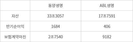 2024년 상반기, 동양·ABL생명 주요지표 - (자료=각사 공시)(단위=억원)