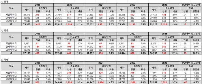 2023년 고려대·서울대·연세대 3개 대학의 중도탈락자 수가 2126명으로 나타났다. (자료=종로학원)