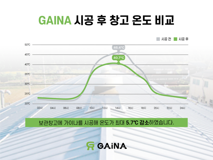 가이나 시공 후 창고 온도 비교(제공:가이나 코리아)