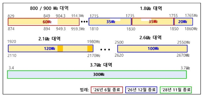 3G·LTE·5G 주파수 대역 이용현황