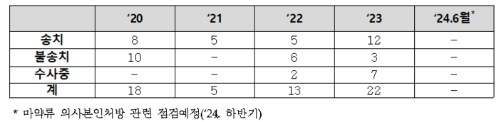 의료용 목적을 벗어난 것으로 의심되는 의사를 수사 의뢰한 현황(자료=김미애 국민의힘 의원실)