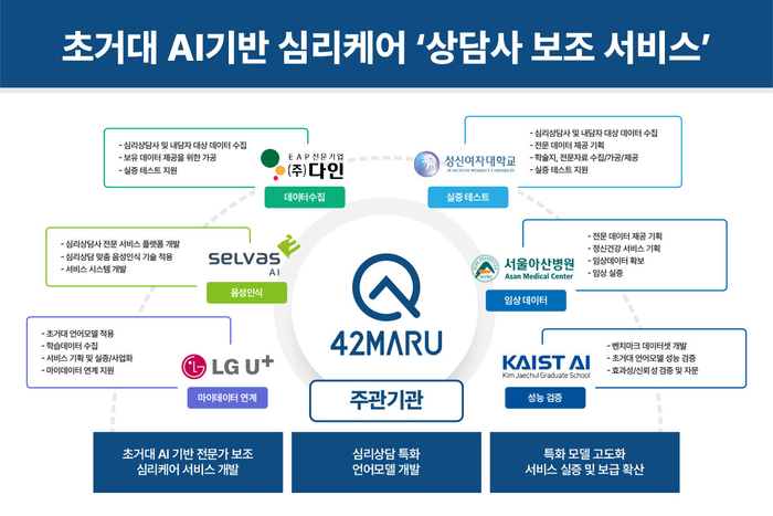 포티투마루가 초거대 AI 기반 심리케어 서비스 지원 사업의 '상담사 보조 서비스' 개발 실증 과제 주관기관으로 선정됐다. 포티투마루는 LG유플러스, 셀바스에이아이, 다인, 서울아산병원, 성신여자대학교, 한국과학기술원(KAIST) 김재철AI대학원과 산·학·연 컨소시엄을 구성해 사업을 수행한다. [사진=포티투마루 제공]