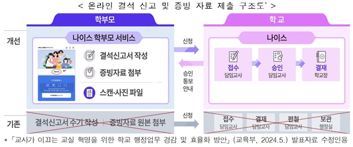 자녀 결석신고 증빙자료, 2일부터 온라인 제출…“학부모 수기 작성 해방”