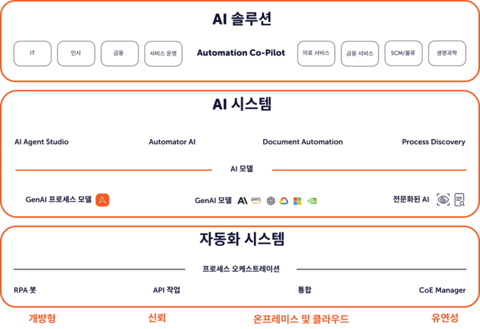 제공:오토메이션애니웨어