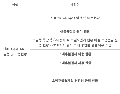 전자금융 감독규정 시행세칙 개정안, 업무보고서 추가 내용 - (자료=금융감독원)