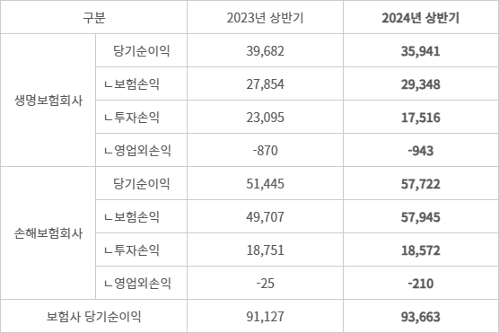 2024년 상반기, 보험사 주요 손익 현황 - (자료=금융감독원)(단위=억원)