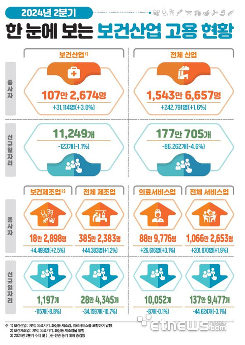 2024년 2/4분기 보건산업 고용동향