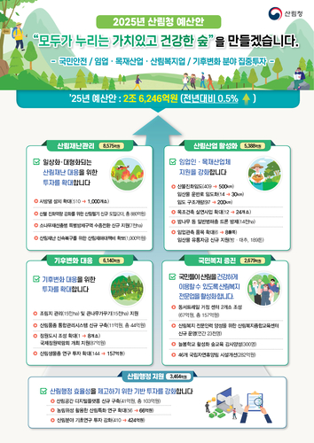 산림청, 2025년 예산안 2조6246억원 편성…과학적 재난 대응체계 강화