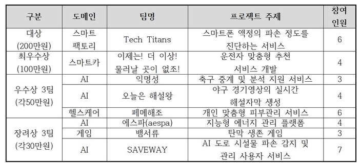 'K-소프트웨어 임파워먼트 부트캠프' 본선 진출 8개팀 세부 수상 내용