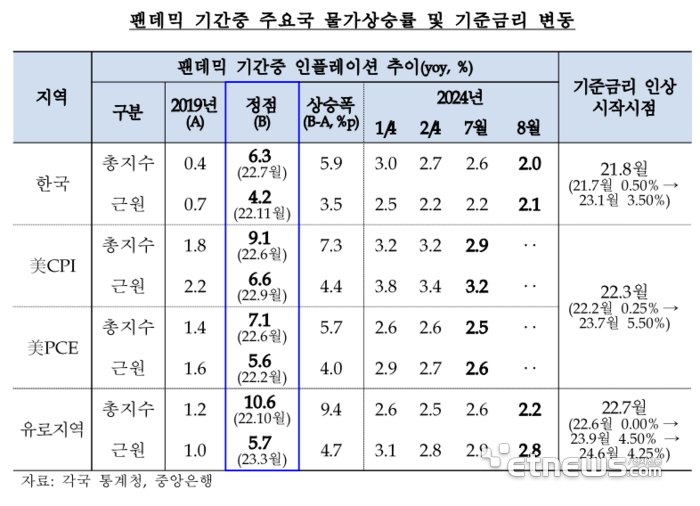 한은 “주요 선진국 대비 물가 빠르게 안정”