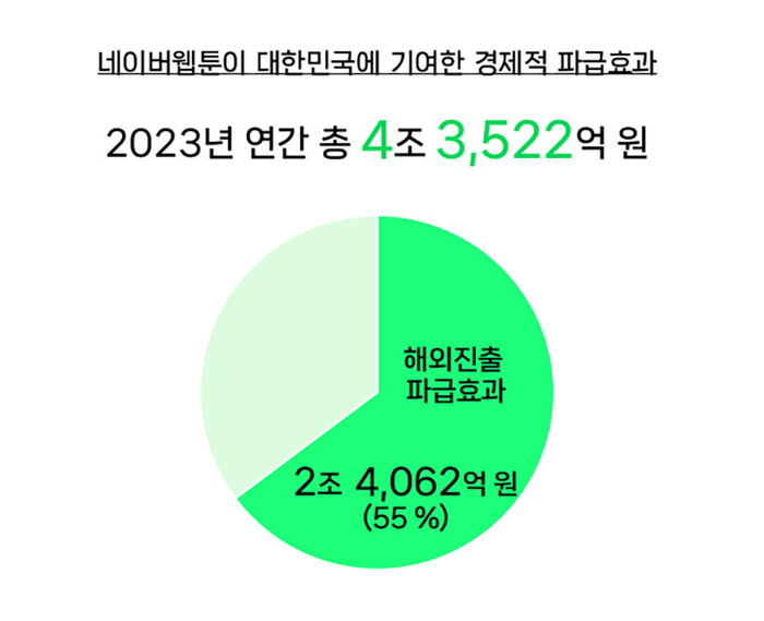 네이버웹툰은 '2023년 한국 창작 생태계 기여 효과' 연구 결과를 기업 홈페이지에 3일 공개했다.