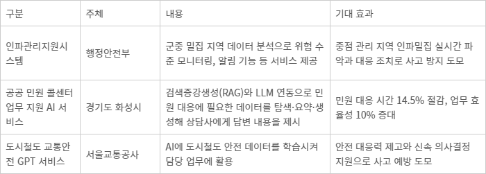 공공 부문 AI 활용 주요 성공 사례 - [자료= 디지털플랫폼정부위원회 제공]