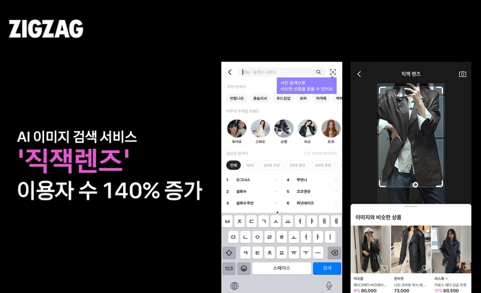 카카오스타일 지그재그는 인공지능(AI) 기반 이미지 검색 서비스 '직잭렌즈'의 이용자 수가 2배 이상 증가했다고 밝혔다.