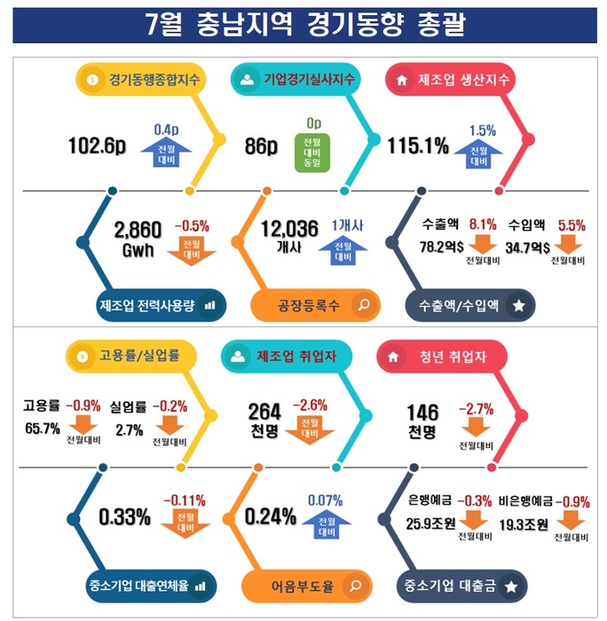 7월 충남지역 경기동향 총괄(자료 충남TP)