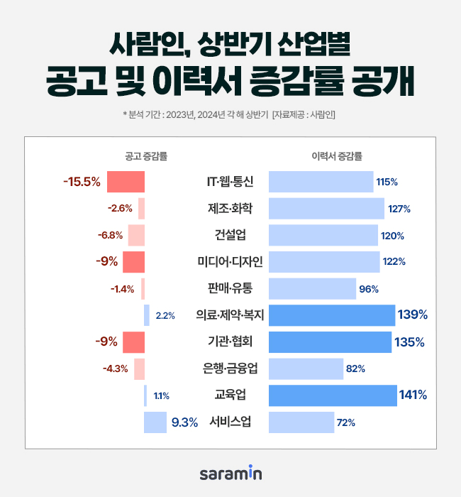 사람인, “상반기 서비스업 공고 늘고 IT는 줄어”