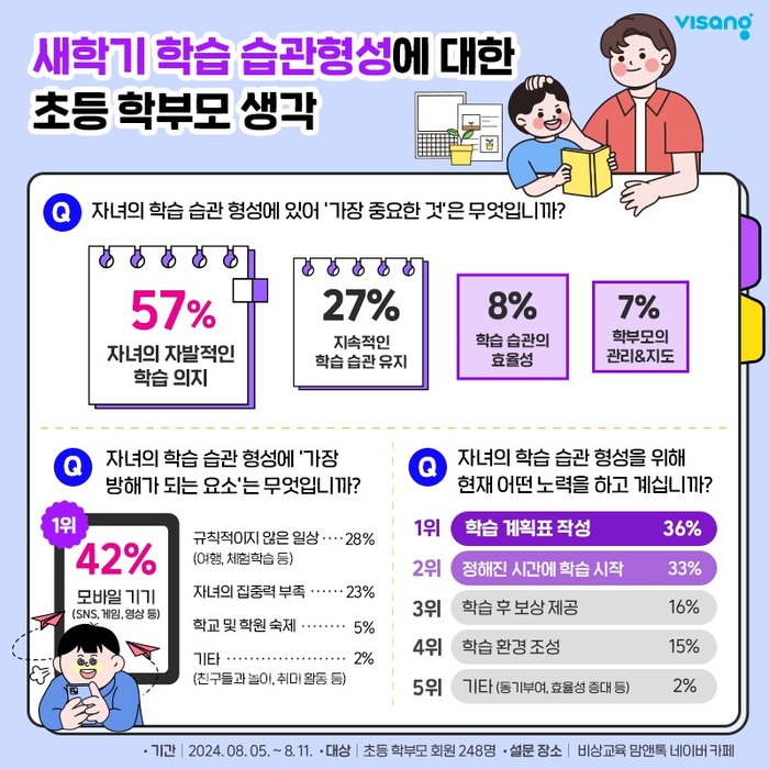 [에듀플러스]초등 학부모 57%, “자녀 학습 습관, 자발적 의지가 중요”