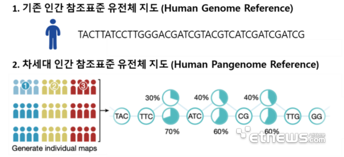 기존 인간 참조표준 유전체와 차세대 인간 참조표준 유전체 지도