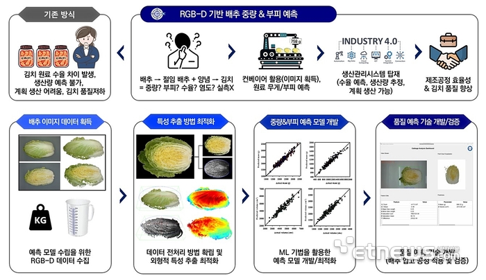 세계김치연구소가 개발한 배추 중량 및 부피 예측 모델.