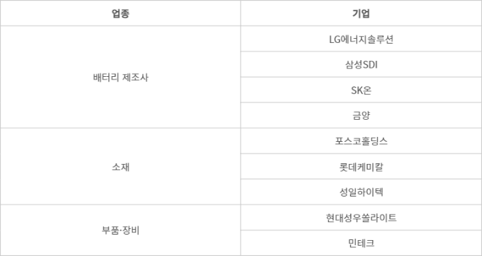 국회 이차전지 포럼 참여 기업 - (자료=업계 취합)