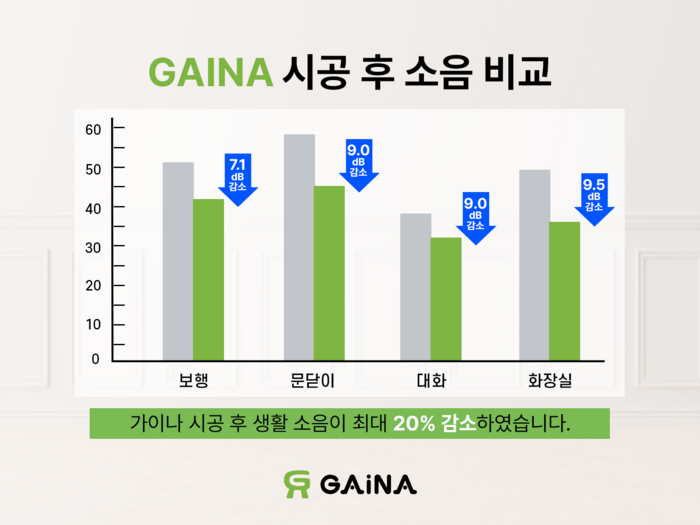 가이나 시공 후 소음 비교(제공: 가이나 코리아)