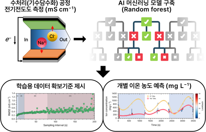 머신러닝(랜덤포레스트) 기술을 이용한 전도도 기반 수중 이온농도 예측 기술 개요