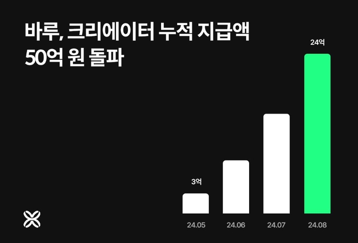 크리에이터 금융 서비스 '바루' 월별지급액. 사진=바루