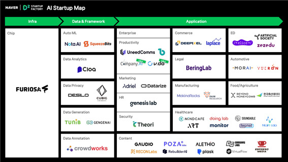 네이버, 투자 스타트업 중 절반은 AI…'옥석' 고르기 박차