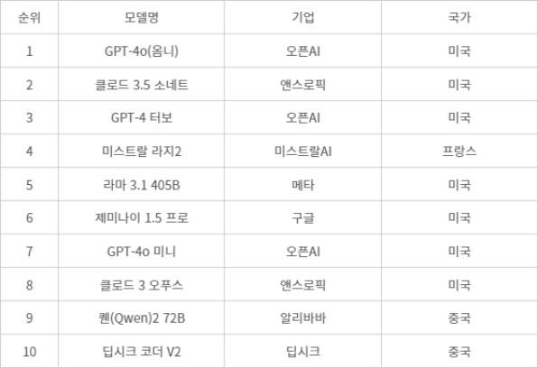 벤치마크 리더보드 제공사 ‘인공 분석(Artificial Analysis)’의 리더보드를 통해 비교한 주요 AI 모델 46개 중 상위 10개 모델. - 벤치마크 리더보드 제공사 '인공 분석(Artificial Analysis)'의 리더보드를 통해 비교한 주요 AI 모델 46개 중 상위 10개 모델.