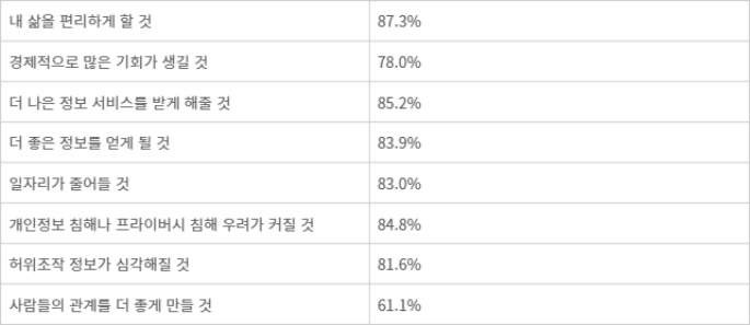 인공지능(AI) 기술에 대한 국민 인식.(출처: 2023년 디지털 정보격차 실태조사)