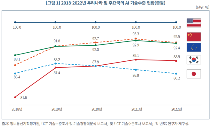 2018~2022년 우리나라 및 주요국 인공지능 기술 수준〈자료=정보통신기획평가원〉