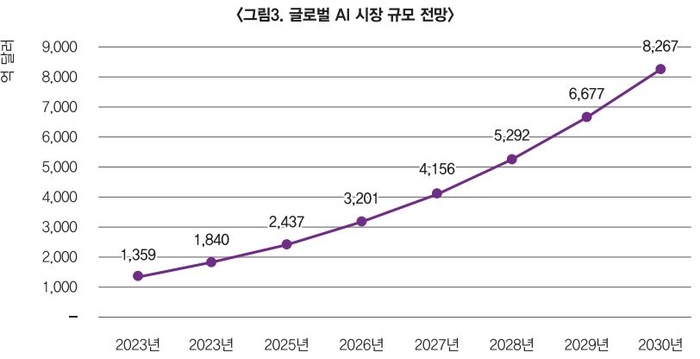 글로벌 AI 시장 규모 전망(자료=한국무역협회, 단위: 억달러)