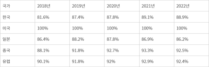 2018~2022년 우리나라 및 주요국 AI 기술수준 현황