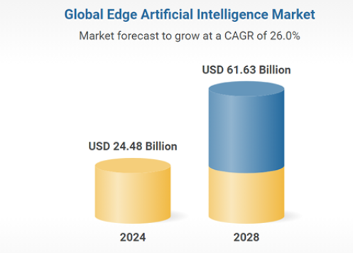 글로벌 엣지AI 시장 규모. (출처=시장조사기관 리서치앤마켓)
