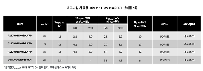매그나칩 차량용 40V MXT MV MOSFET 신제품 4종의 주요 스펙. 사진=매그나칩