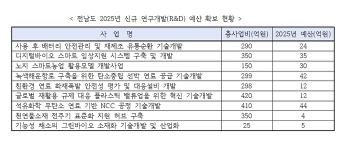 전남도 2025년 신규 연구개발 예산 확보 현황.