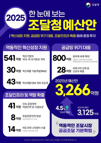 조달청, 2025년 예산안 3266억 편성…혁신성장, 인프라 선진화 등 중점 투자