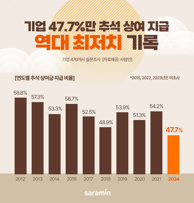 사람인, “올 추석 상여금 지급 기업 47.7%…역대 최저”