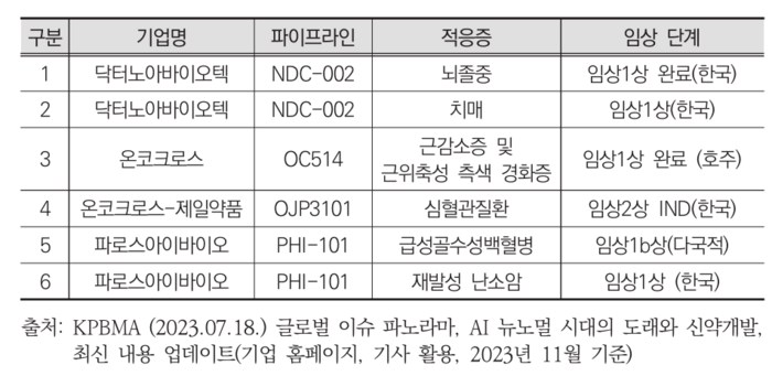 국내 AI 신약개발 파이프라인의 임상시험 단계