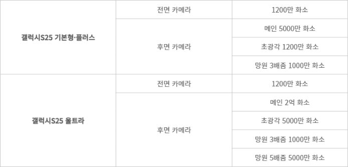 삼성전자 갤럭시S25 시리즈 카메라 사양 - (자료=업계 취합)