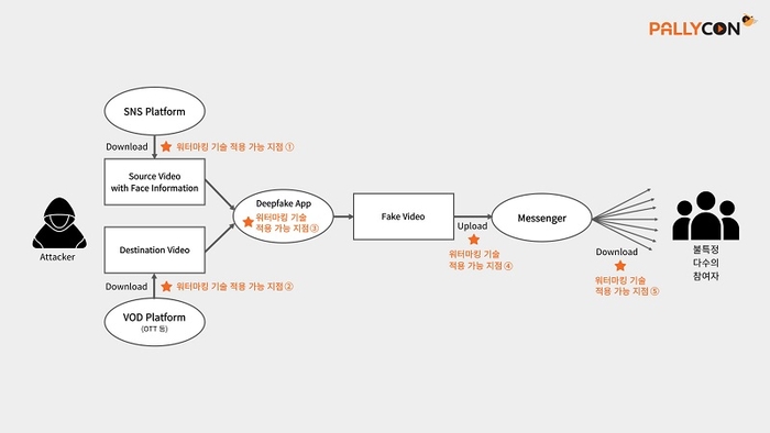 딥페이크 제작자의 워크플로우 및 워터마킹 기술 적용 가능 지점 설명. 사진=잉카엔트웍스