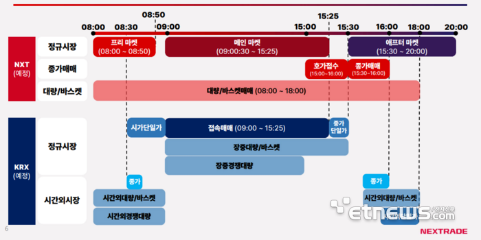 복수 시장 구조 및 시장관리 개요