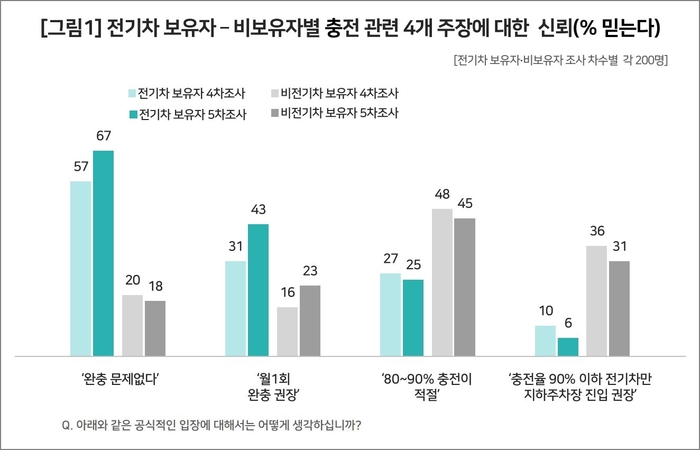 전기차 보유자 · 비보유자별 충전 관련 4개 주장에 대한 신뢰(%). (출처: 컨슈머인사이트)