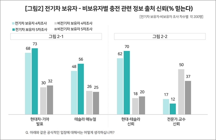 전기차 보유자 · 비보유자별 충전 관련 정보 출처 신뢰(%). (출처: 컨슈머인사이트)