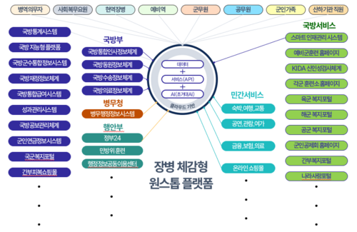 장병 체감형 원스톱 플랫폼 개념도. NIA 제공