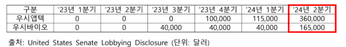 우시앱텍 및 우시바이오로직스 로비 금액 급증