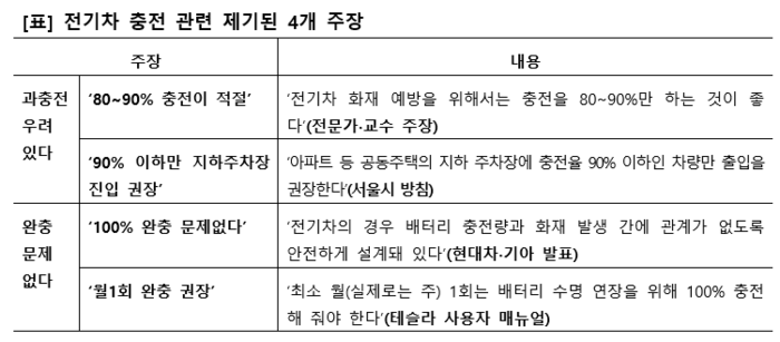 전기차 충전 관련 제기된 4개 주장. (출처: 컨슈머인사이트/서울시/현대차·기아/테슬라)