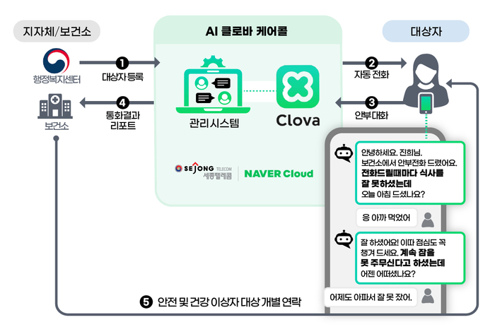 클로바 케어콜에 결합된 세종텔레콤의 돌봄관제 서비스