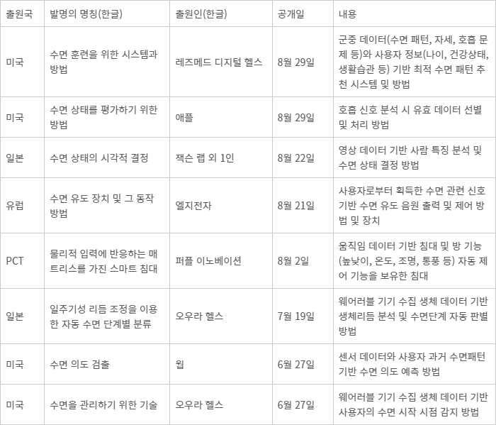 슬립 테크 분야 - 슬립 테크 분야 최신 글로벌 특허출원동향 *2024년 기준